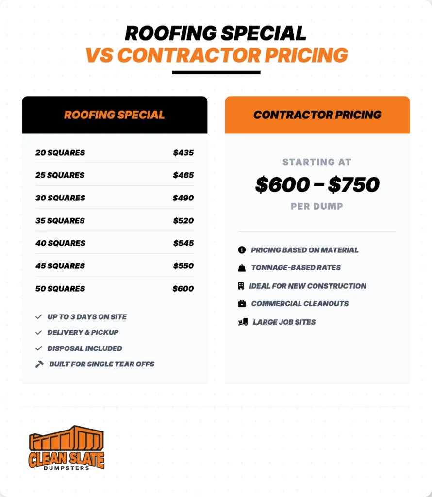 roofing special vs contractor pricing clean slate dumpsters